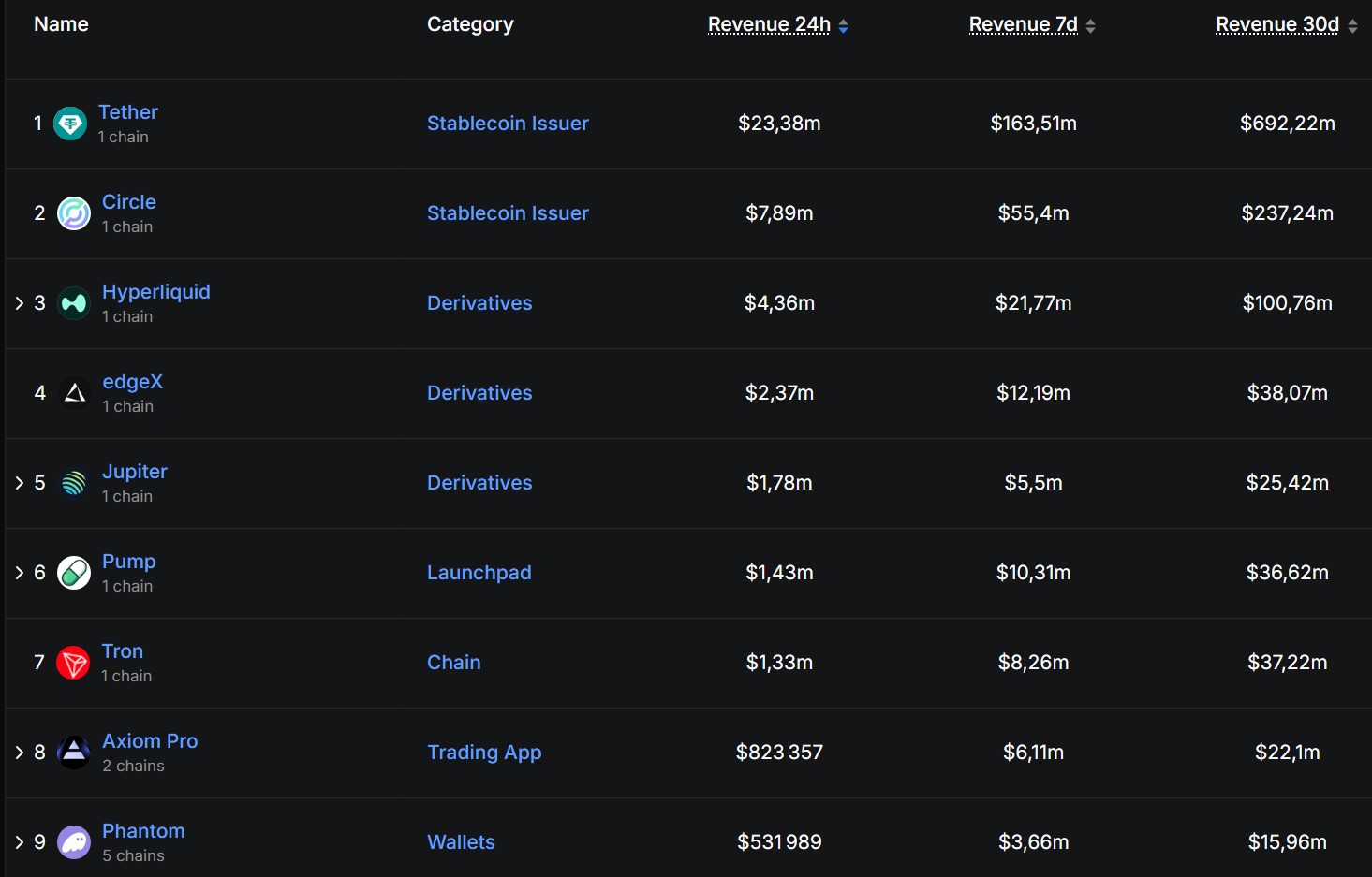 Applications générant le plus de revenus Applications générant le plus de revenus
