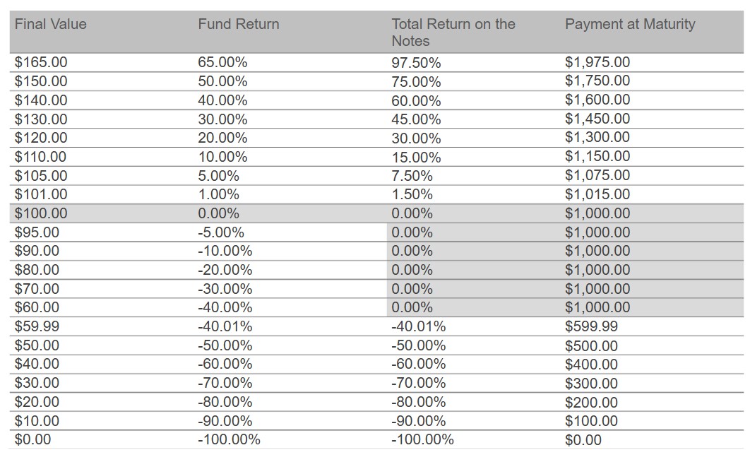 Rendements prévisionnels du produit structuré de JPMorgan en 2028 Rendements prévisionnels du produit structuré de JPMorgan en 2028
