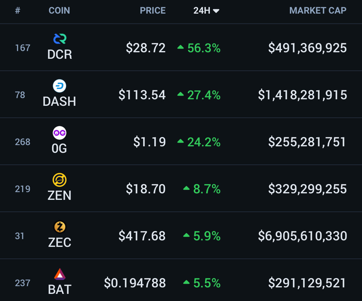 Hausses importantes du côté de vieilles cryptomonnaies Hausses importantes du côté de vieilles cryptomonnaies
