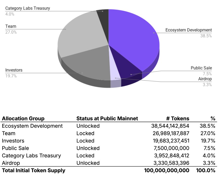 Tokenomics de Monad Tokenomics de Monad