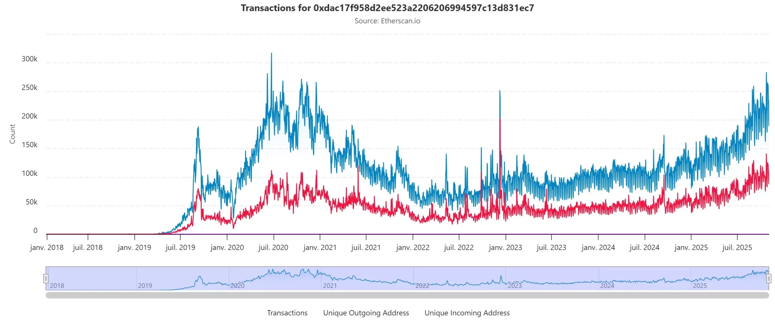 Transactions quotidiennes sur le smart contract de l'USDT Transactions quotidiennes sur le smart contract de l'USDT