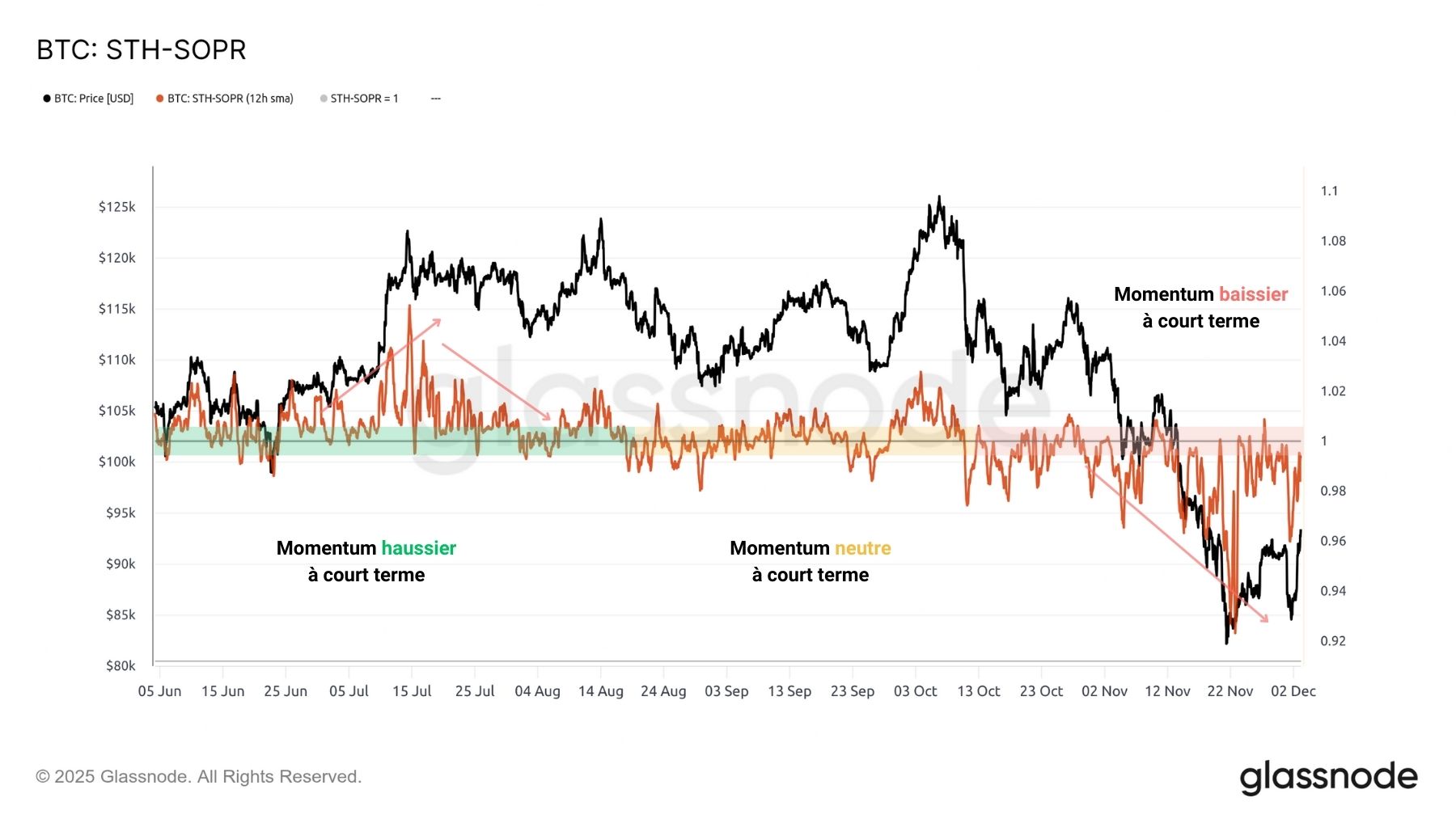 BTC STH-SOPR 021225 BTC STH-SOPR 021225