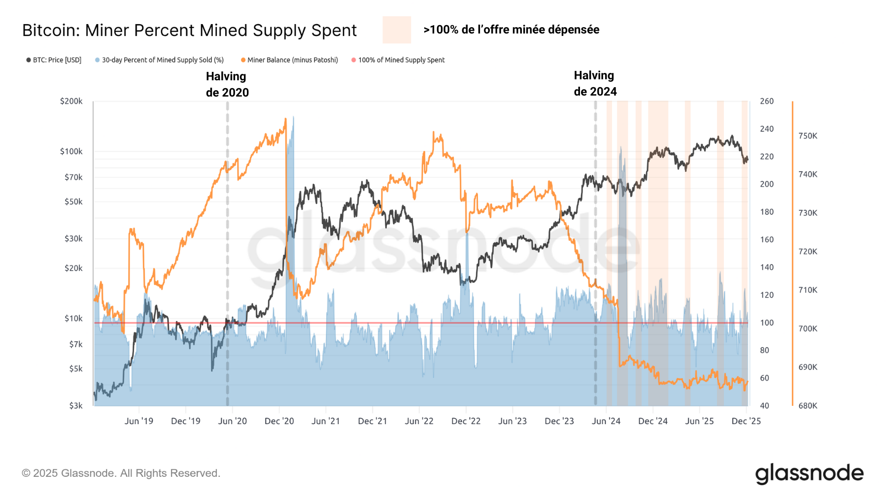 BTC Spent 091225 BTC Spent 091225