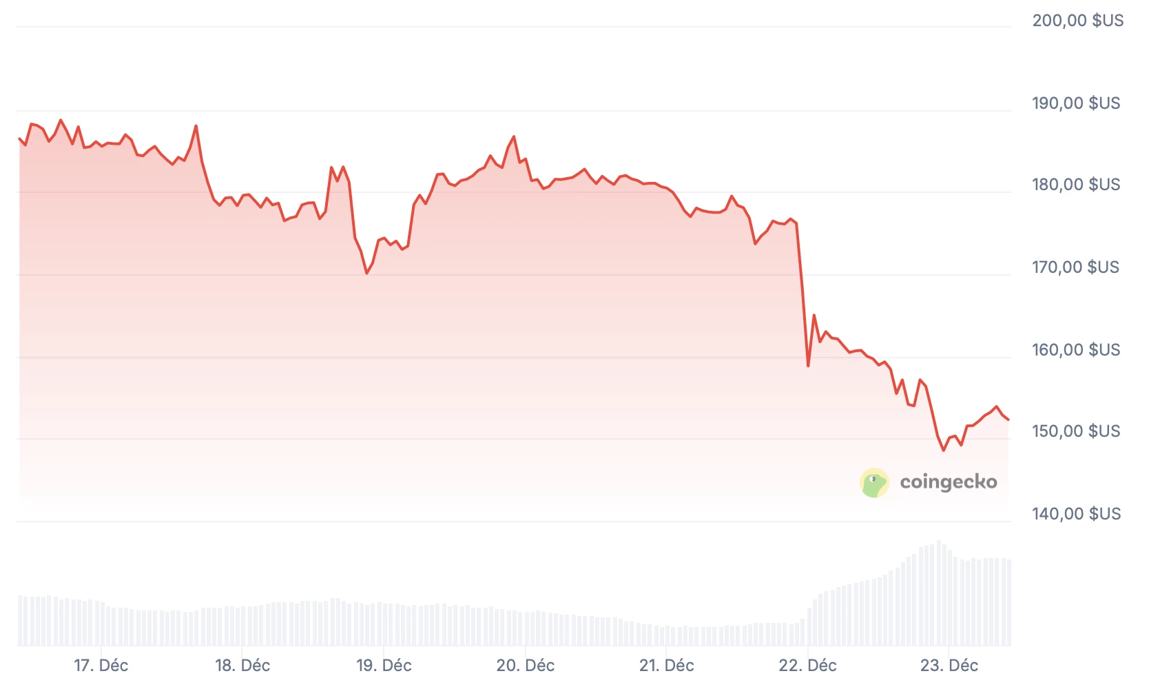 Le token AAVE enregistre une baisse significative sur les 7 derniers jours Le token AAVE enregistre une baisse significative sur les 7 derniers jours