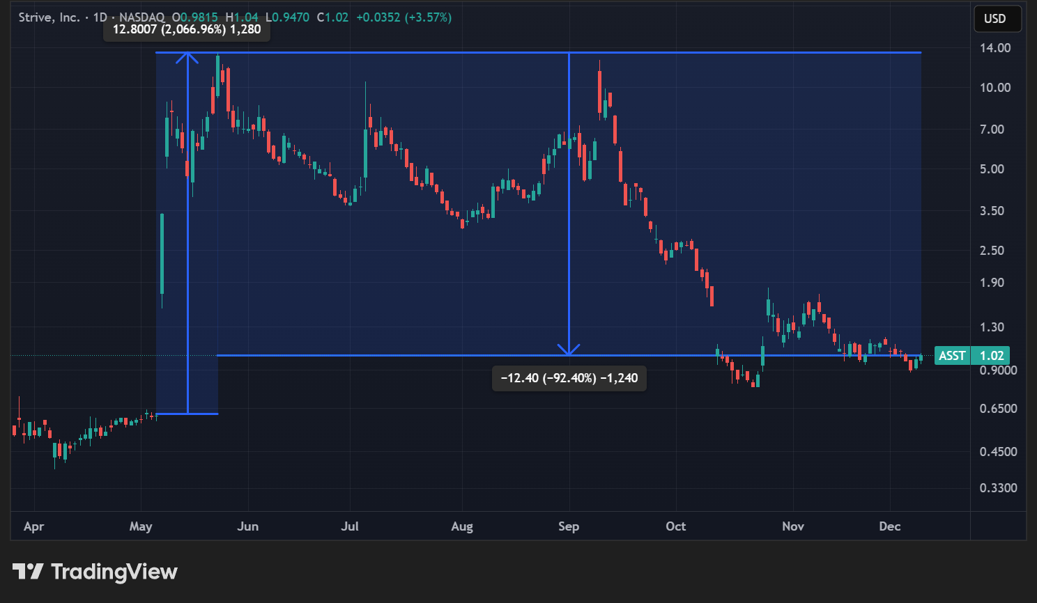 Cours de l'action ASST en données quotidiennes Cours de l'action ASST en données quotidiennes