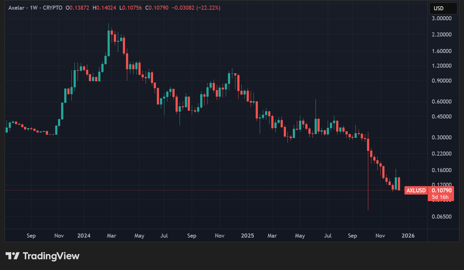 Cours de l'AXL en données hebdomadaires Cours de l'AXL en données hebdomadaires