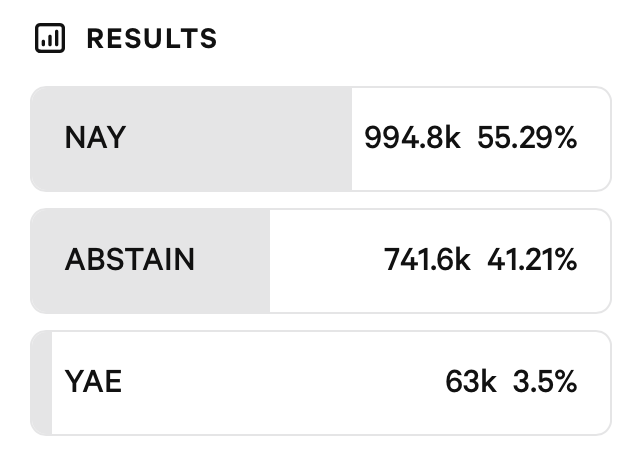 Le vote « token alignment » se positionne en faveur de Aave Labs