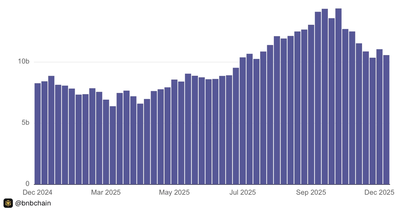 La TVL de la BNB Chain se stabilise au-dessus de 10 milliards de dollars 