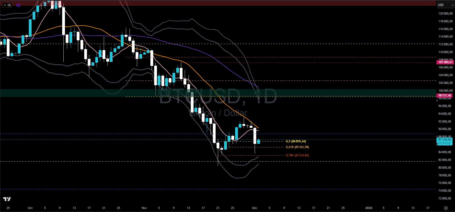 Bitcoin en journalier Bitcoin en journalier