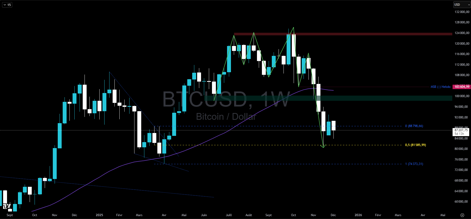 Bitcoin en hebdomadaire Bitcoin en hebdomadaire
