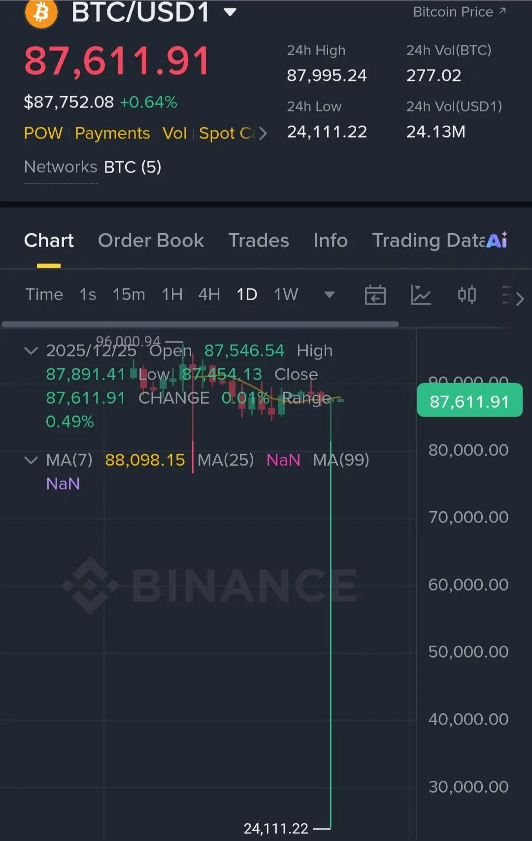 Le Bitcoin chute à 24 000 dollars sur la paire BTCUSD1