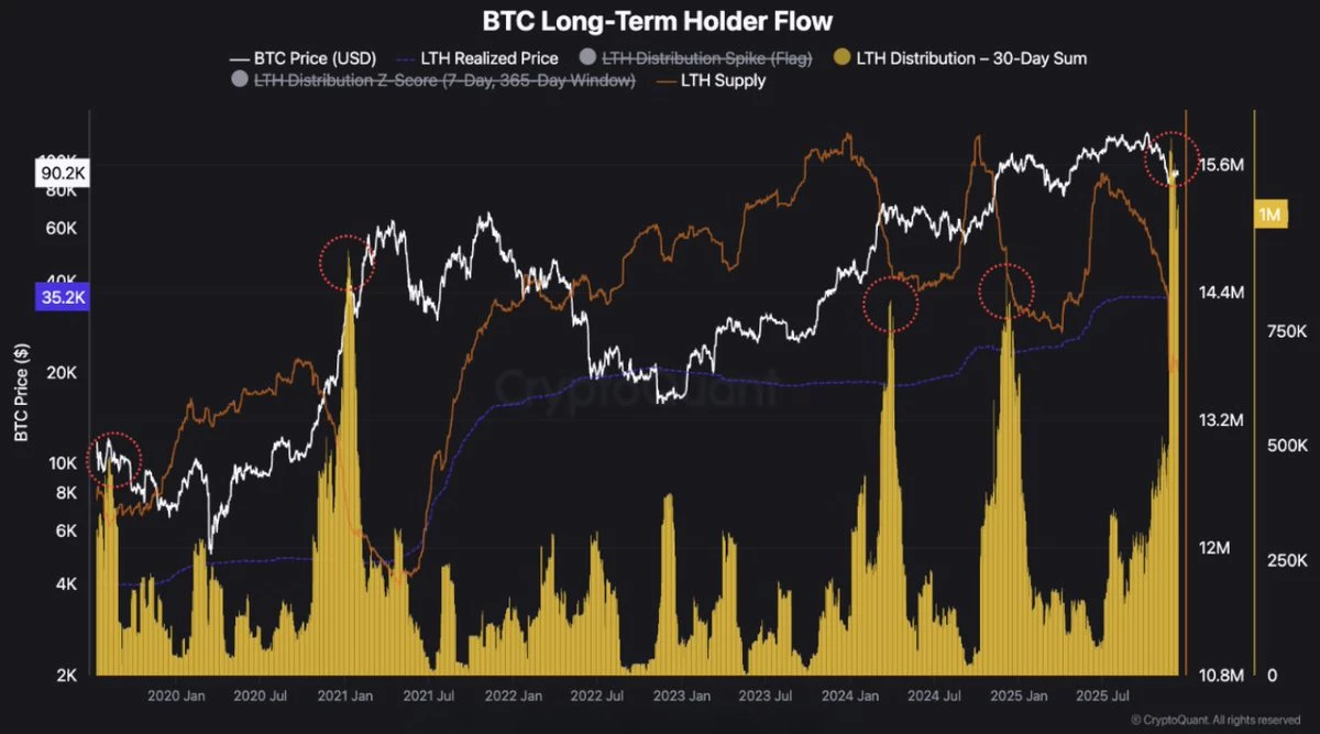Activité en hausse pour les détenteurs à long terme de Bitcoin Activité en hausse pour les détenteurs à long terme de Bitcoin