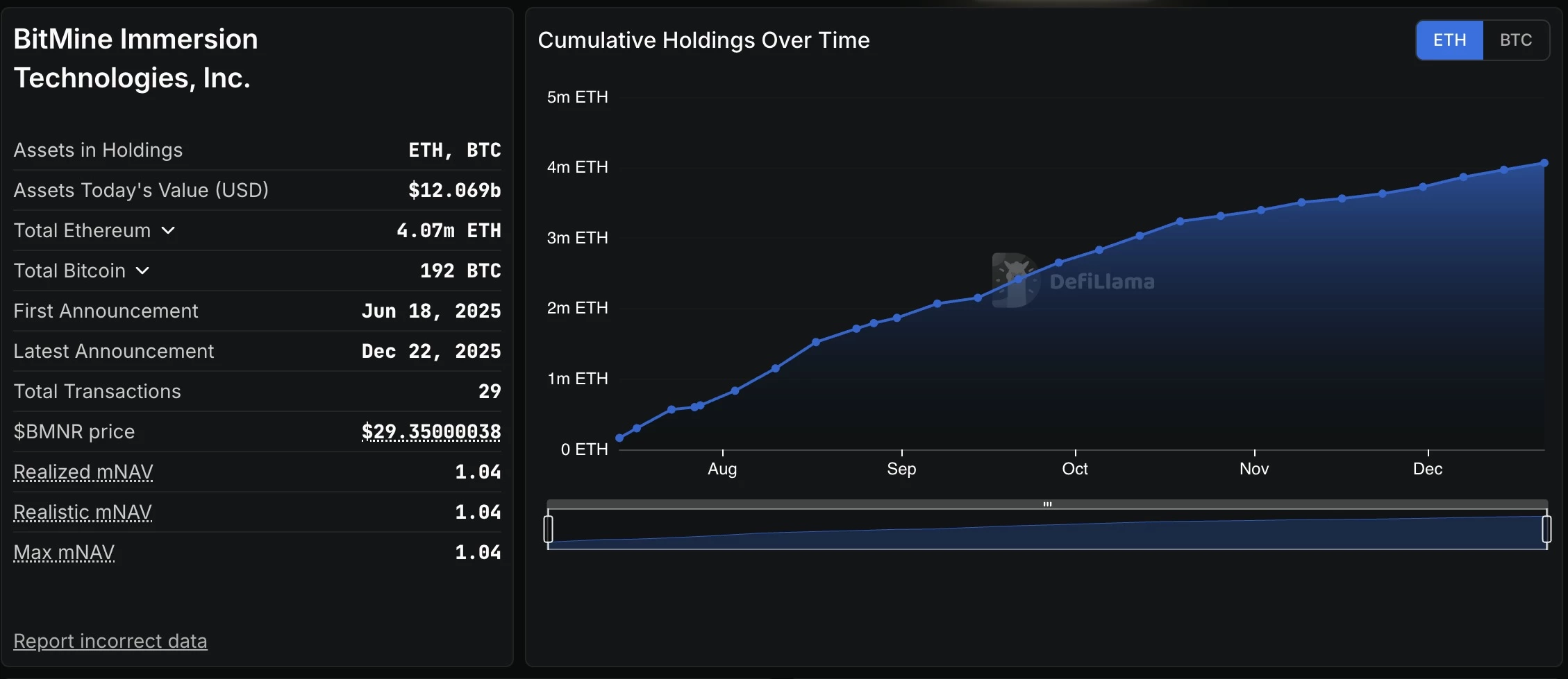 Détail de l'accumulation d'ETH par la société Bitmine au cours des derniers mois