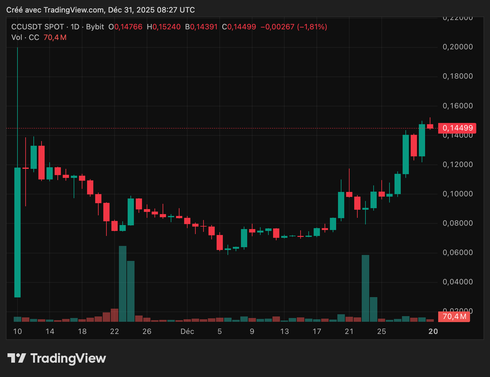 Cours du CC de Canton Network en données quotidiennes depuis son lancement
