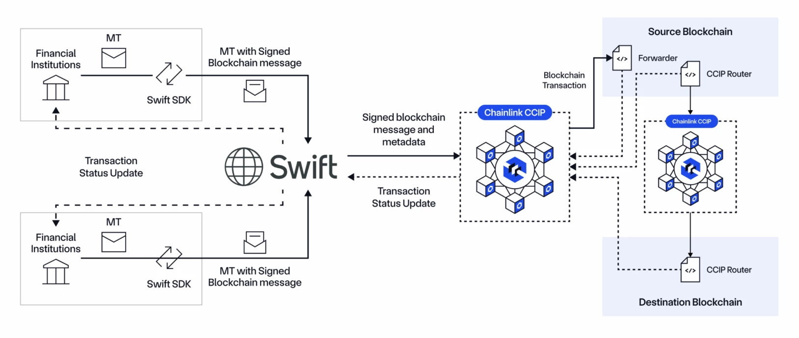 Comment Chainlink permet aux institutions de se connecter à n'importe quelle blockchain publique/privée en utilisant l'infrastructure Swift et les normes de messagerie existantes. Comment Chainlink permet aux institutions de se connecter à n'importe quelle blockchain publique/privée en utilisant l'infrastructure Swift et les normes de messagerie existantes