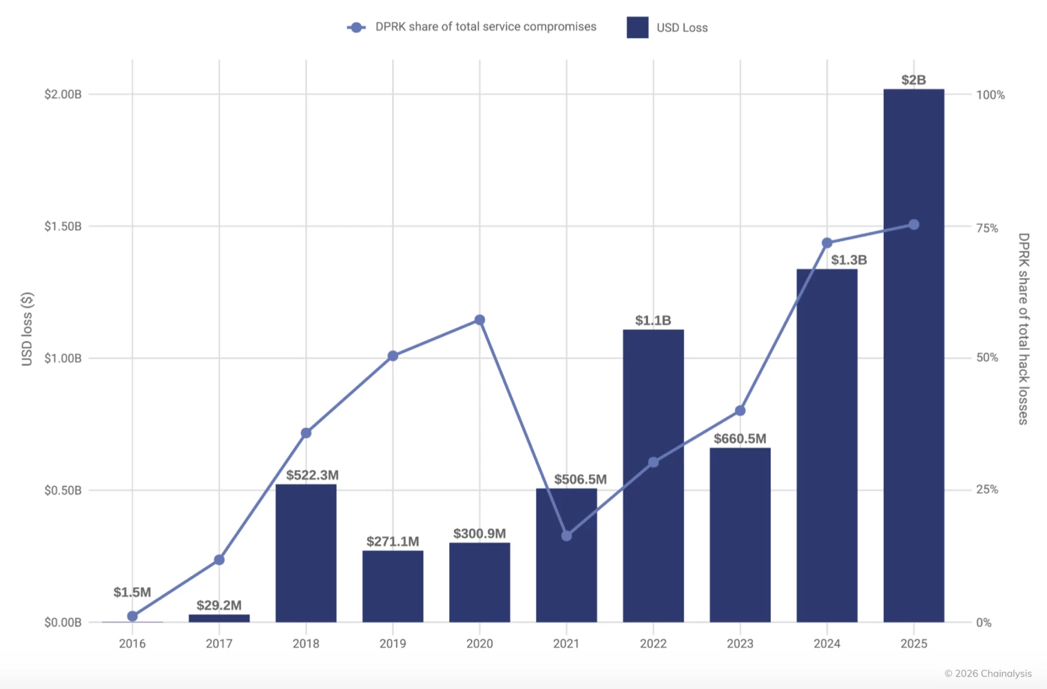 Activité attribuée à la Corée du Nord dans les hacks crypto