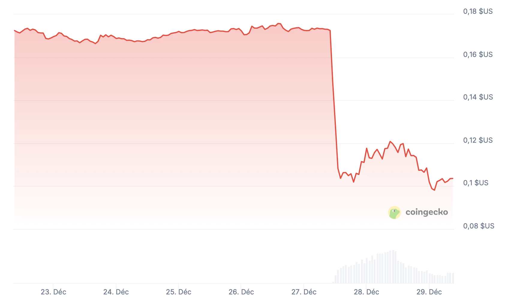 Le token FLOW s'effondre de 40 % suite à un hack