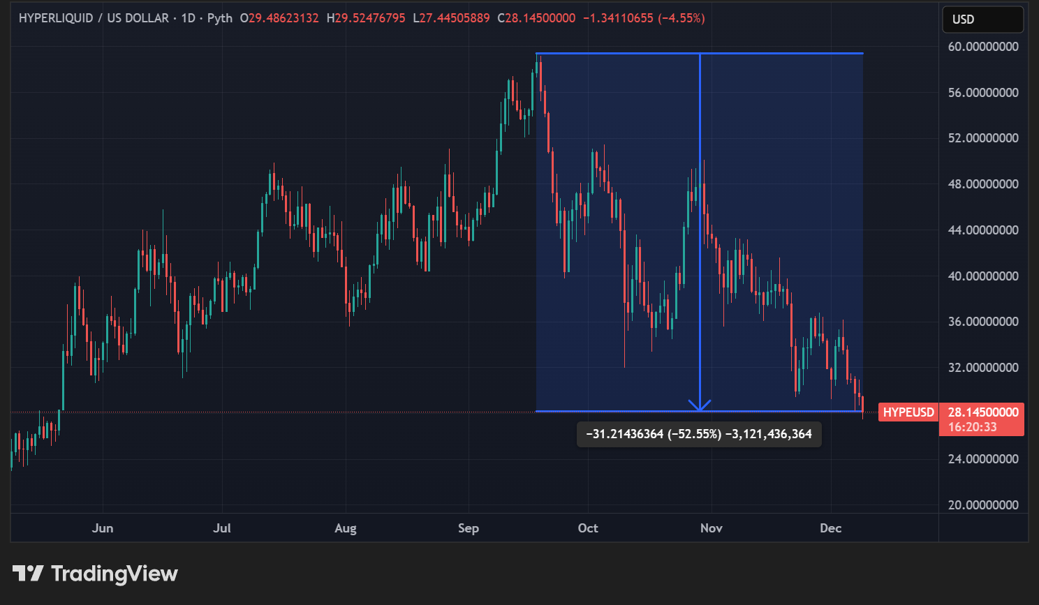 Cours du HYPE en données quotidiennes Cours du HYPE en données quotidiennes