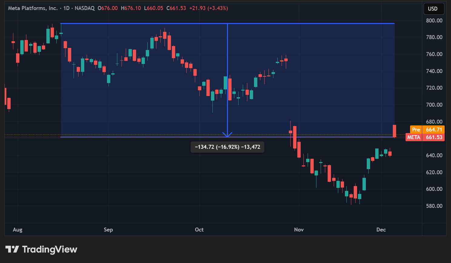 Cours de l'action META en données quotidiennes Cours de l'action META en données quotidiennes