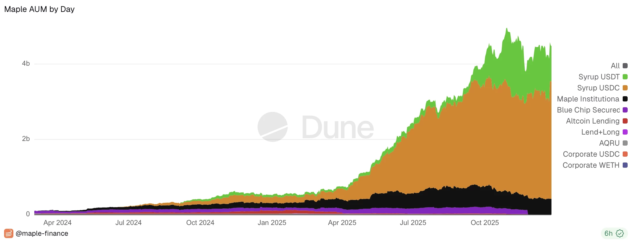 Évolution des actifs sous gestion (AUM) de Maple Finance 