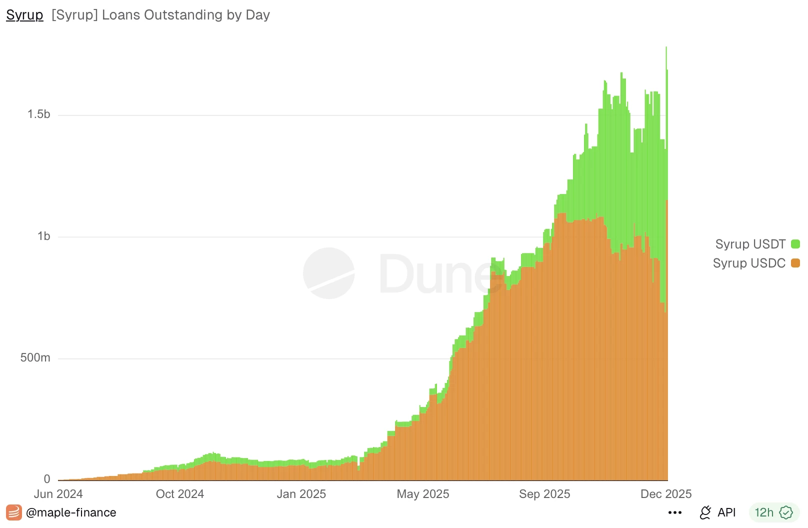 Encours de prêts par jour sur Maple Finance