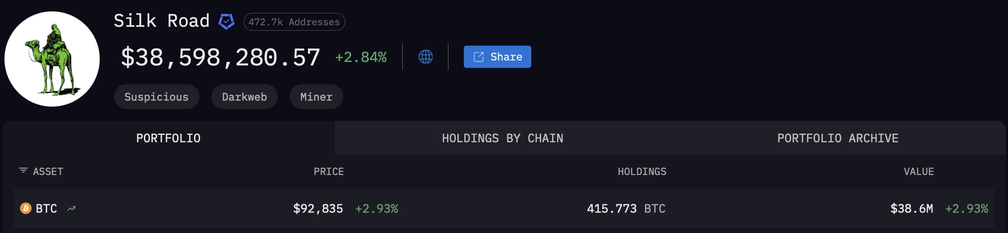 Il reste encore 38,6 millions de dollars sur les portefeuilles de Silk Road Il reste encore 38,6 millions de dollars sur les portefeuilles de Silk Road