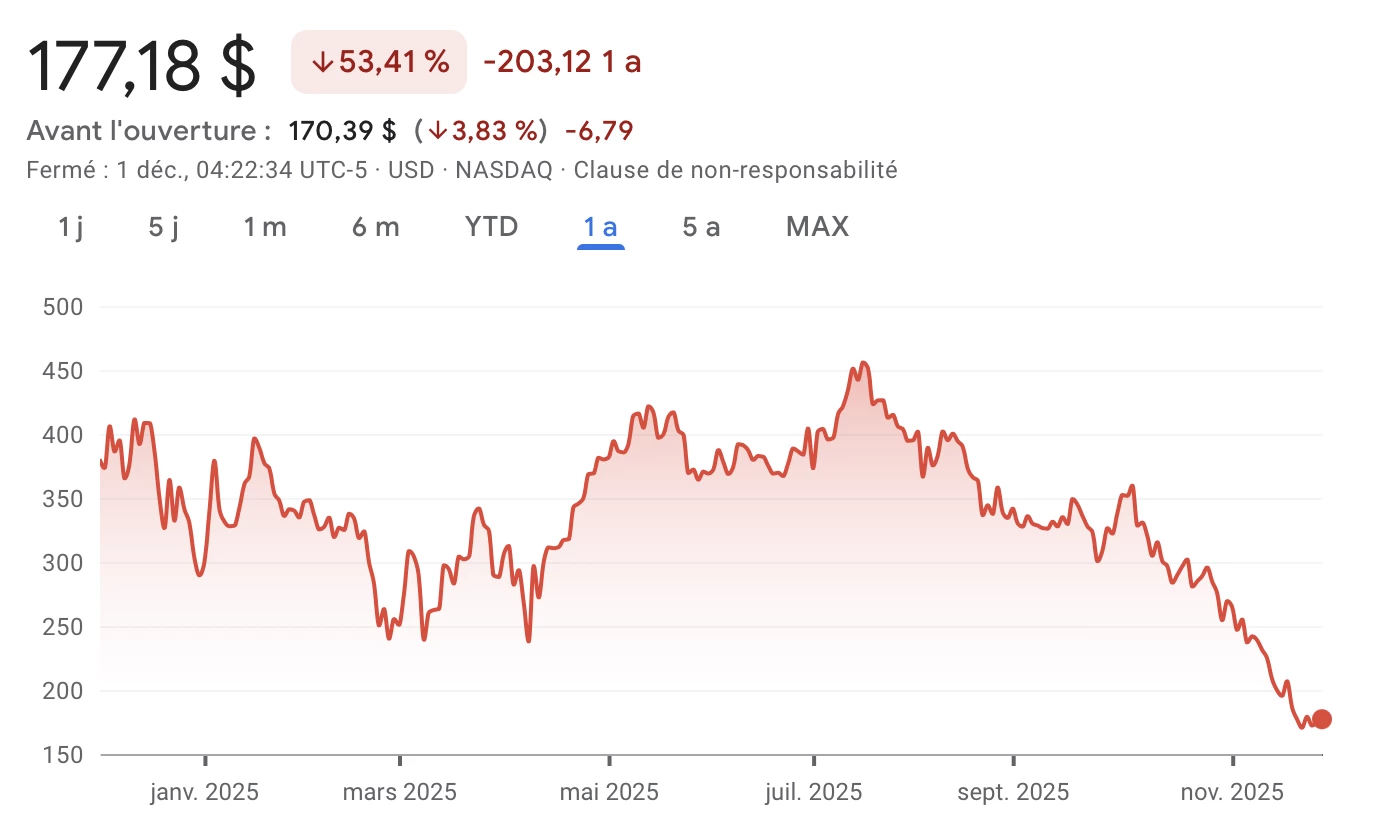 L'action MSTR de Stratège enregistre une baisse importante sur les derniers mois