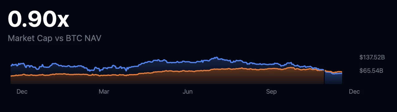 Le mNAV de Strategy évolue sous le niveau de 1x
