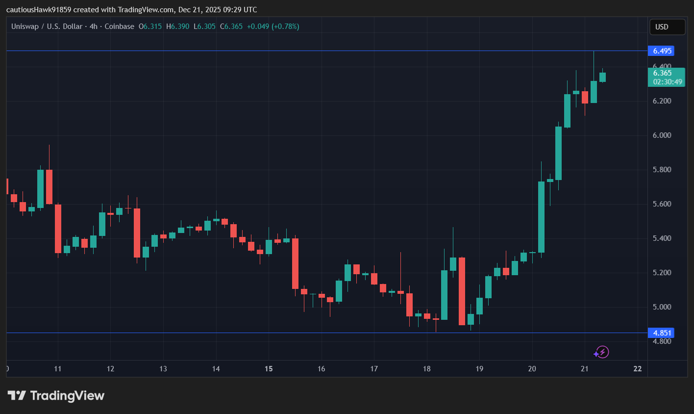 UNI Uniswap cours UNI Uniswap cours
