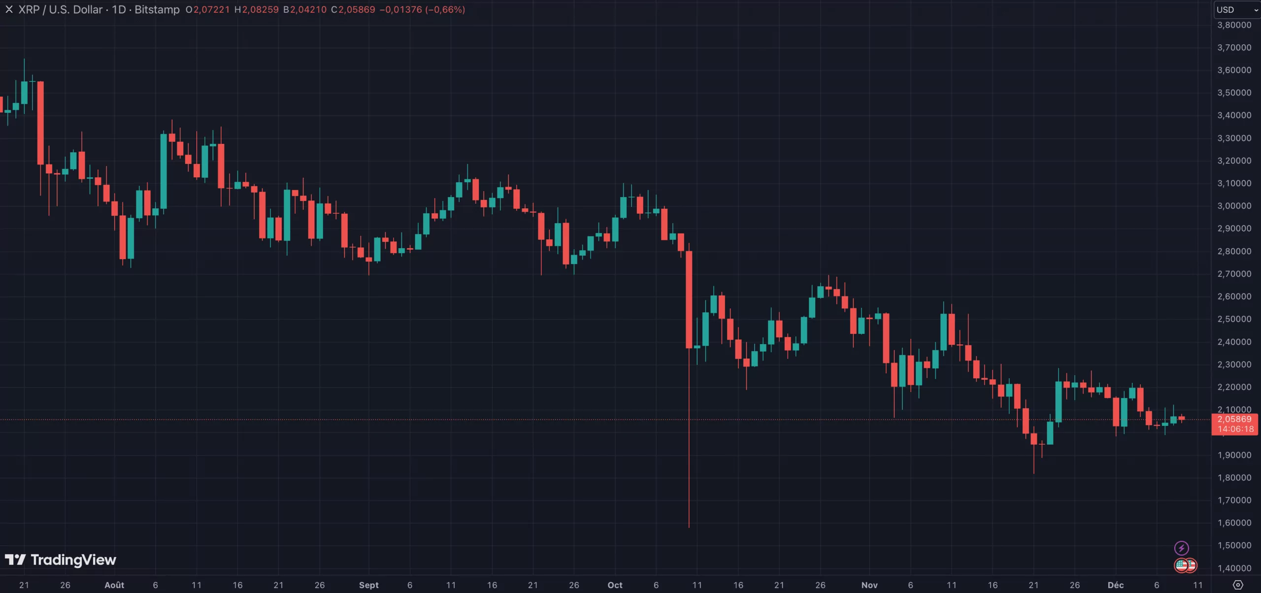 Le XRP de Ripple affiche une baisse supérieure à 40 % depuis son dernier sommet Le XRP de Ripple affiche une baisse supérieure à 40 % depuis son dernier sommet
