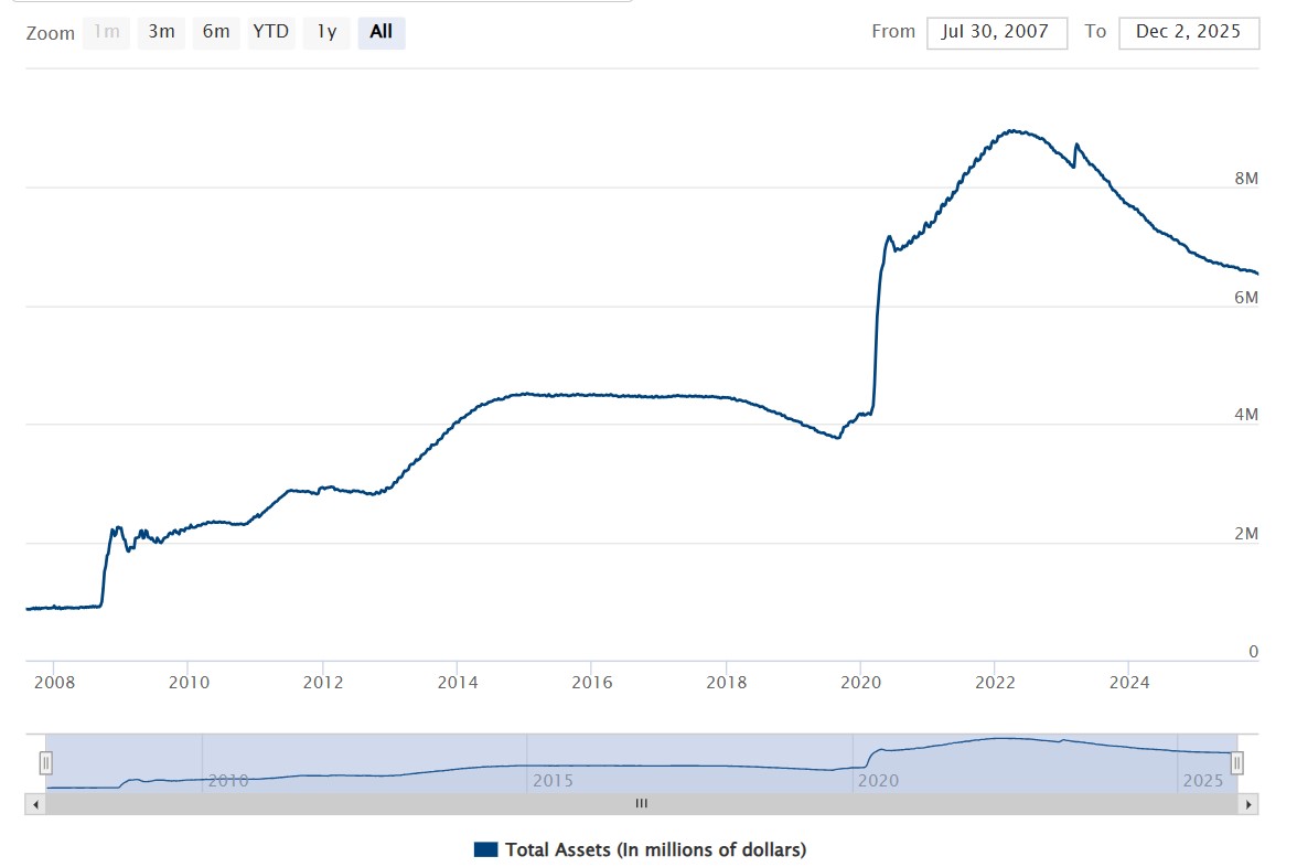 Avoirs de la Fed Avoirs de la Fed