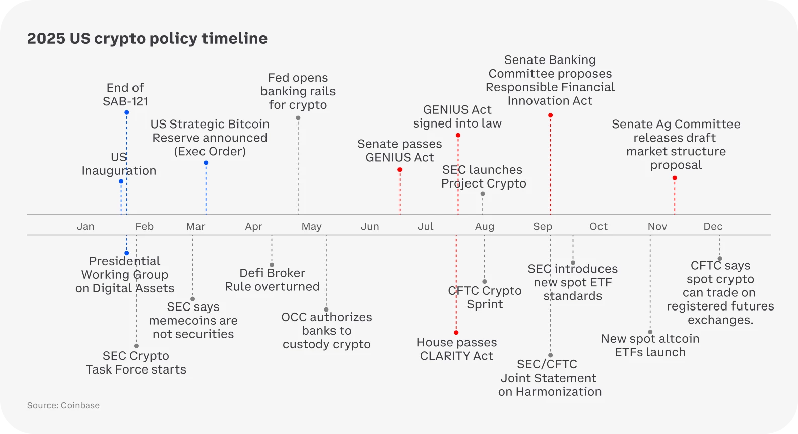 Calendrier des avancées réglementaires aux États-Unis en 2025
