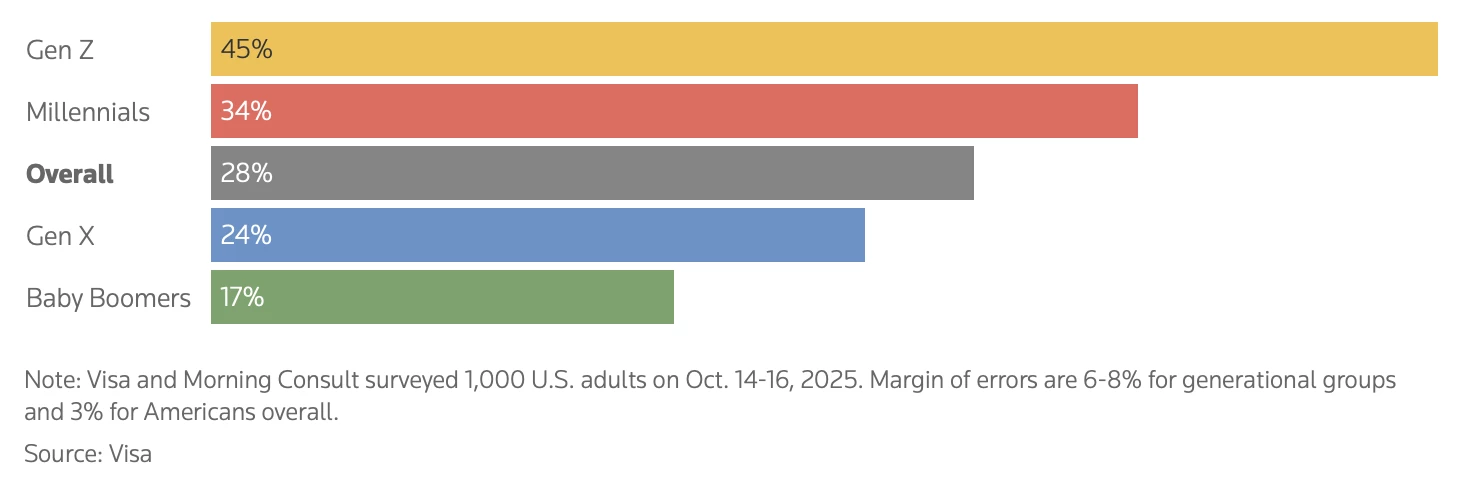 La Gen Z américaine veut de la crypto pour Noël La Gen Z américaine veut de la crypto pour Noël