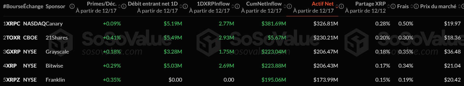 Classement des différents ETF XRP spot Classement des différents ETF XRP spot