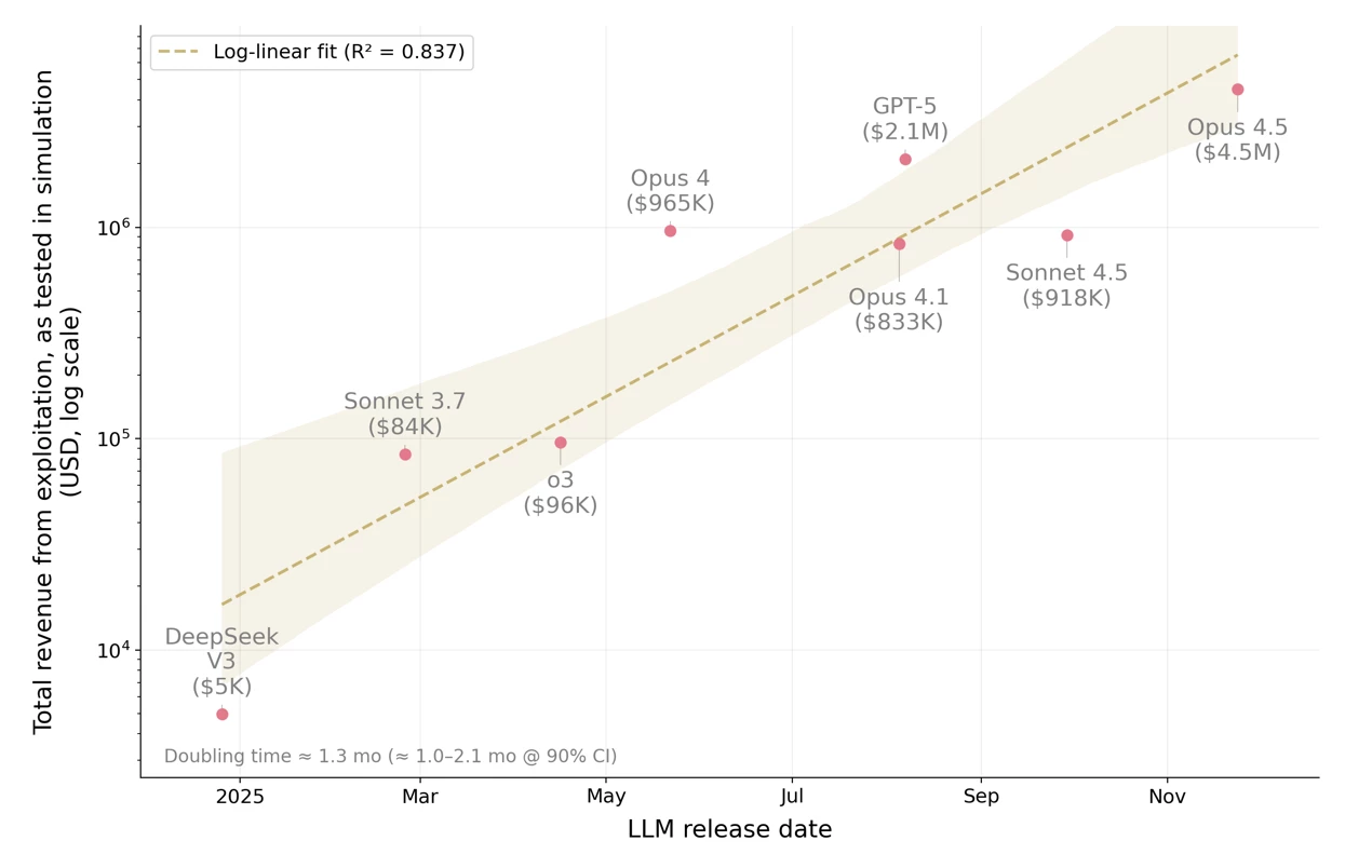 Revenu total provenant de l'exploitation des failles post-mars 2025 Revenu total provenant de l'exploitation des failles post-mars 2025