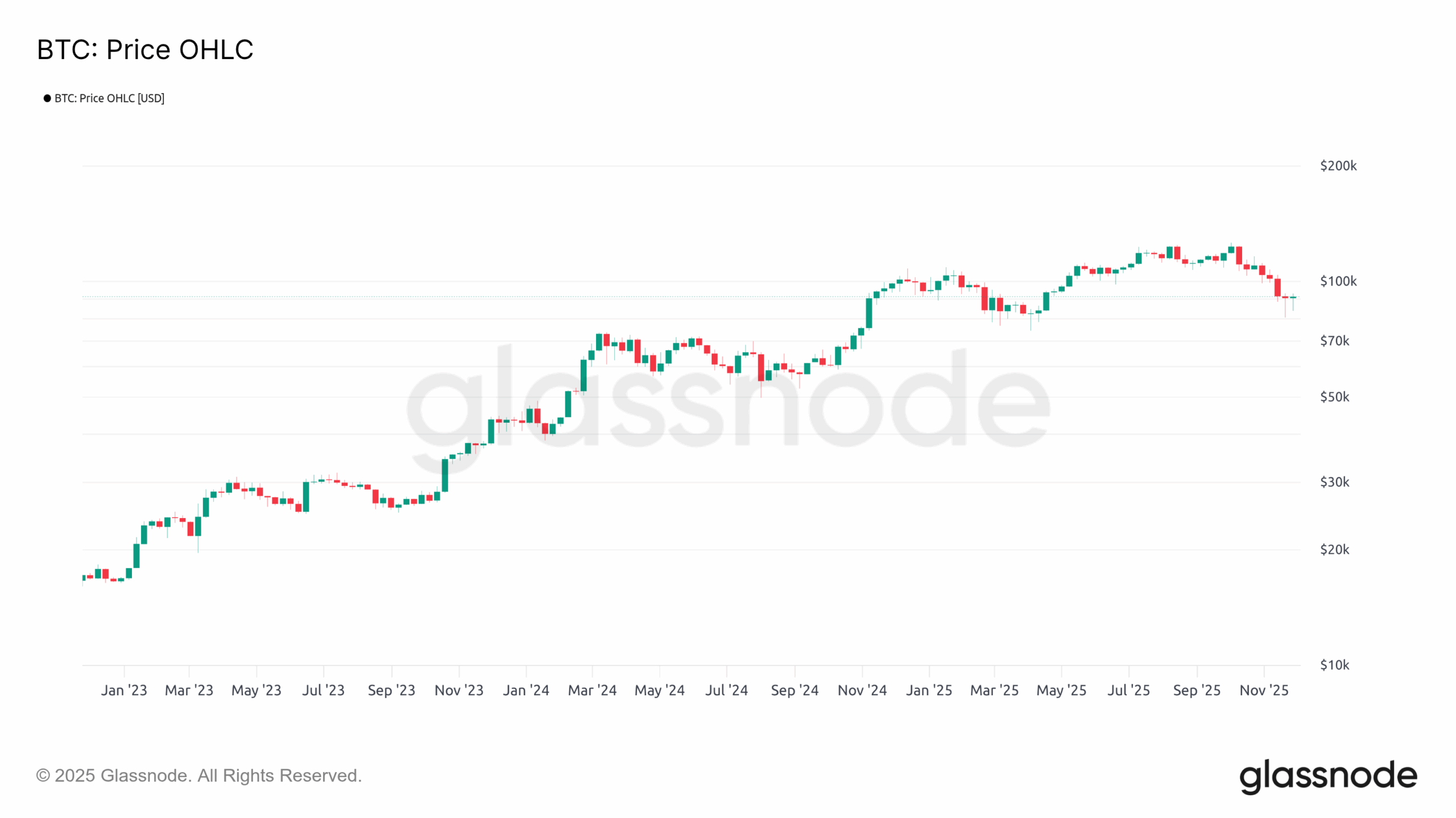 BTC OHLC 021225 BTC OHLC 021225