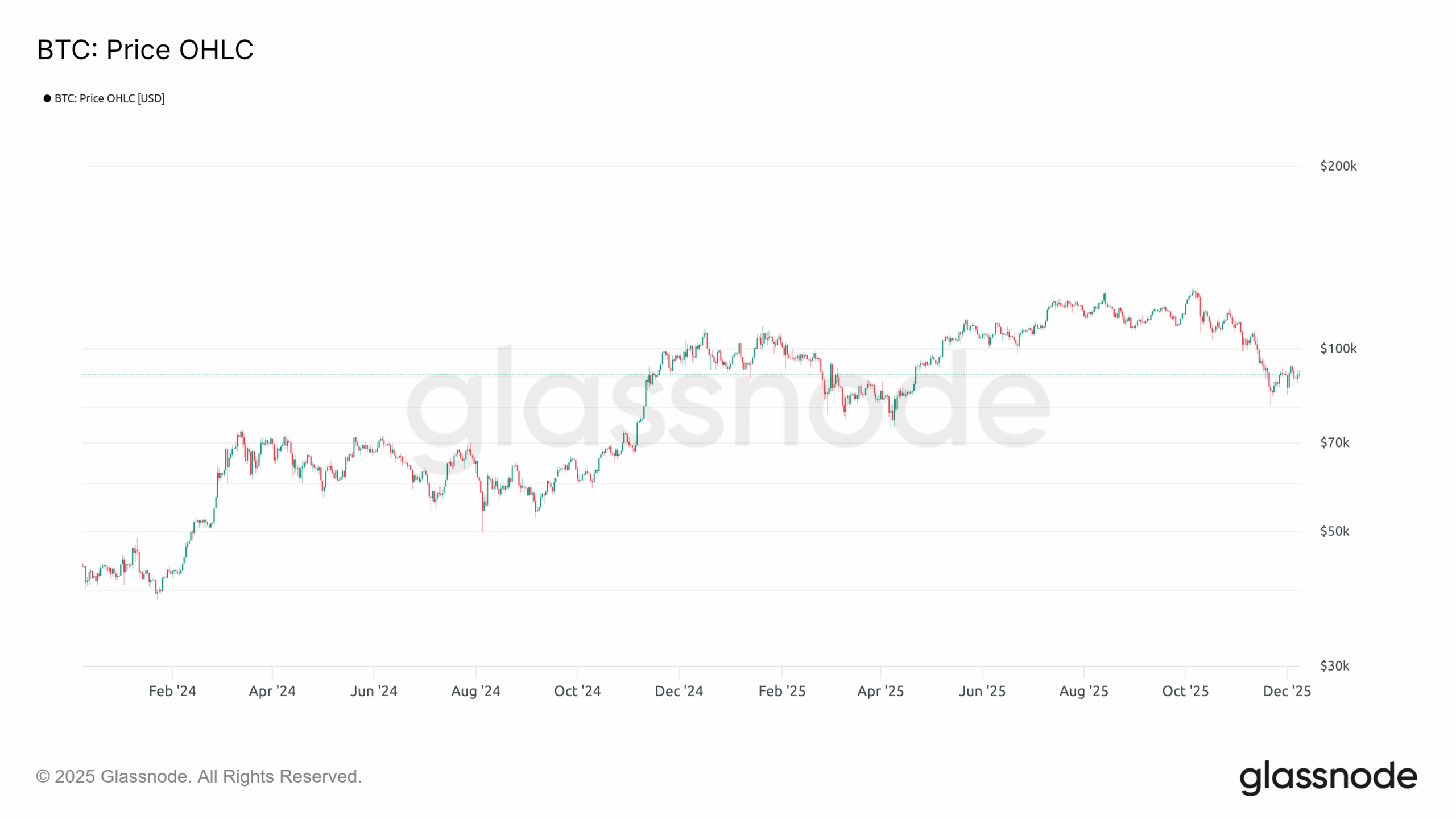 BTC OHLC 091225 BTC OHLC 091225