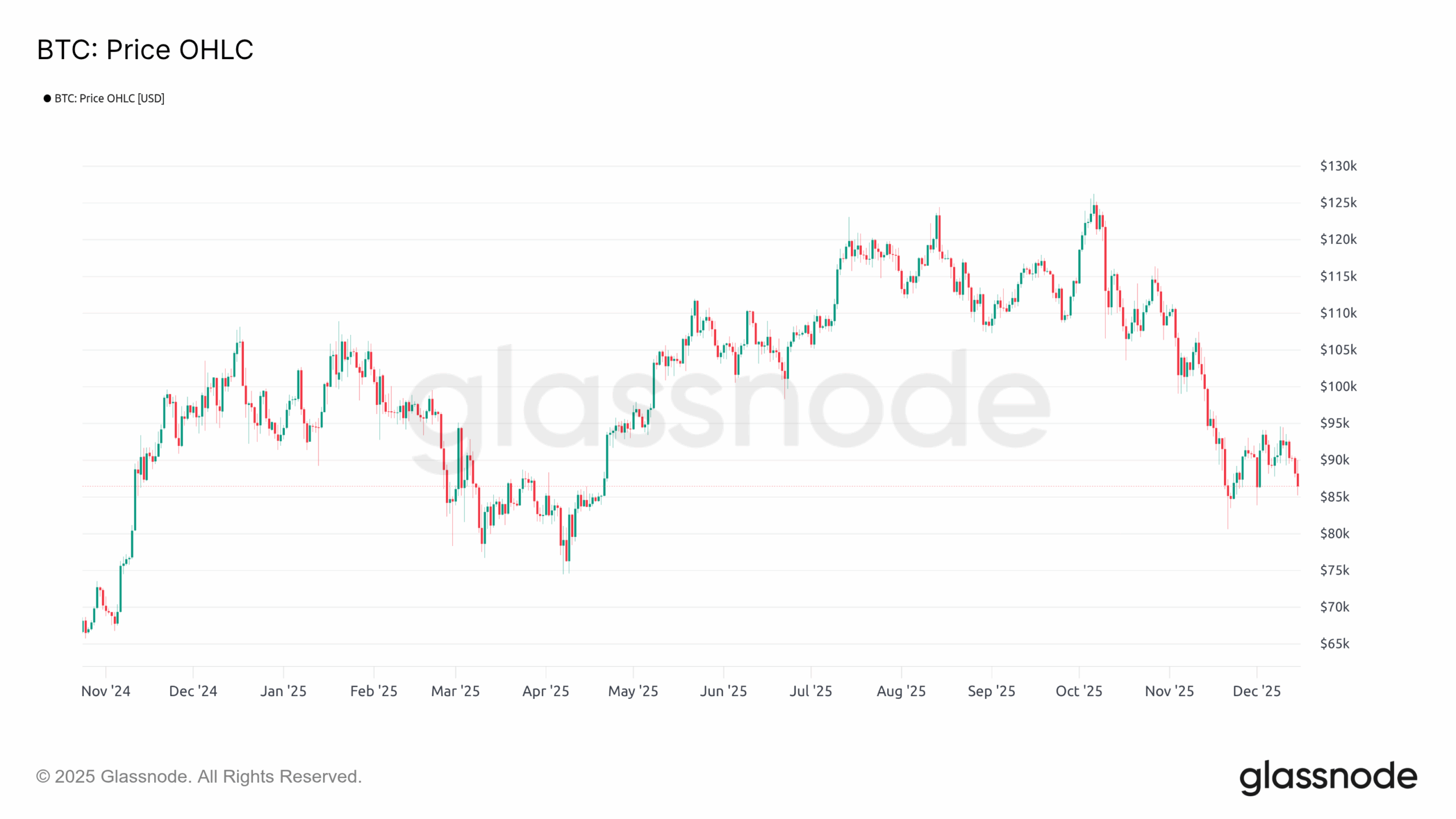 BTC OHLC 171225 BTC OHLC 171225