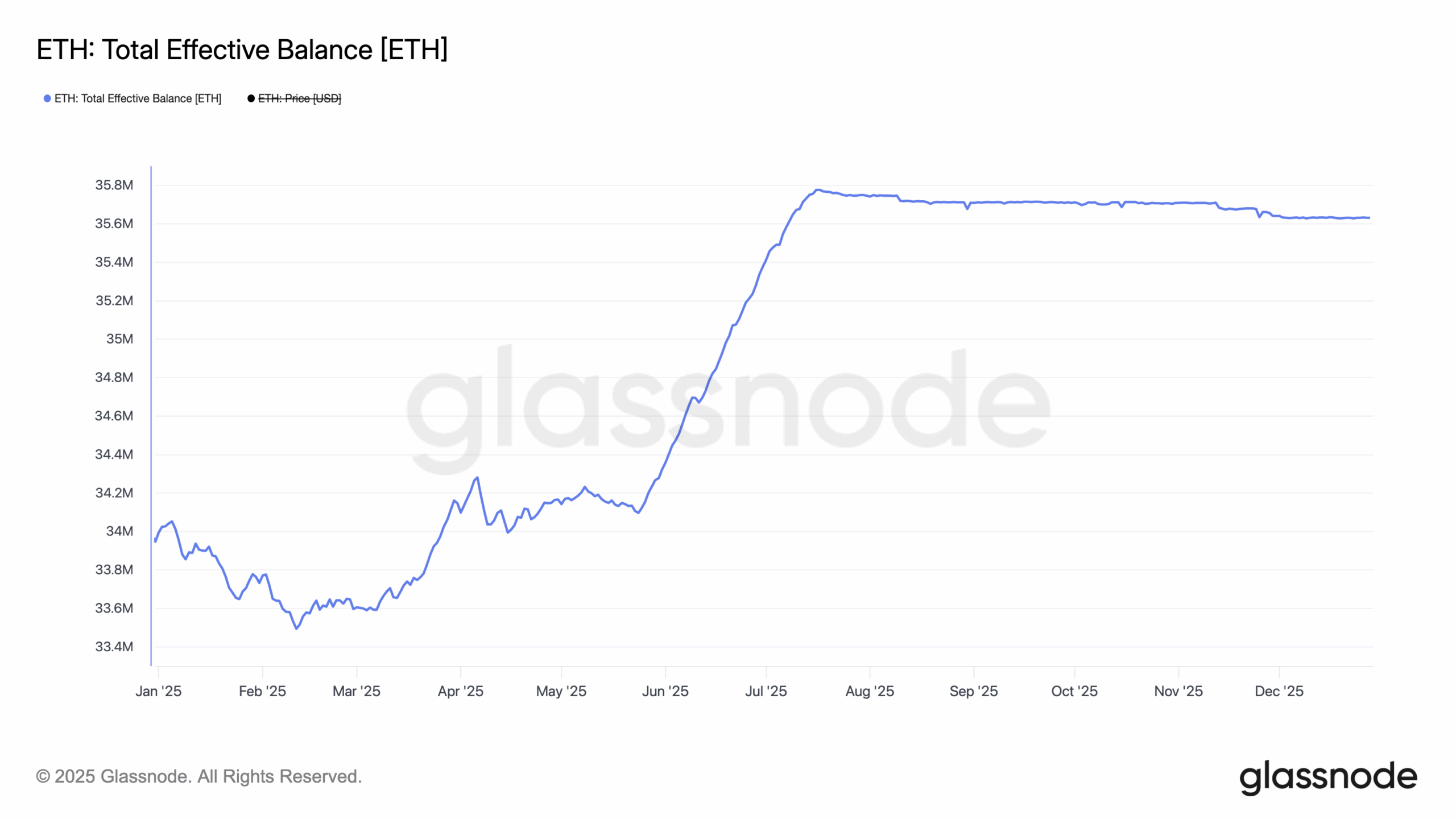 Quantité d'ETH en staking sur Ethereum