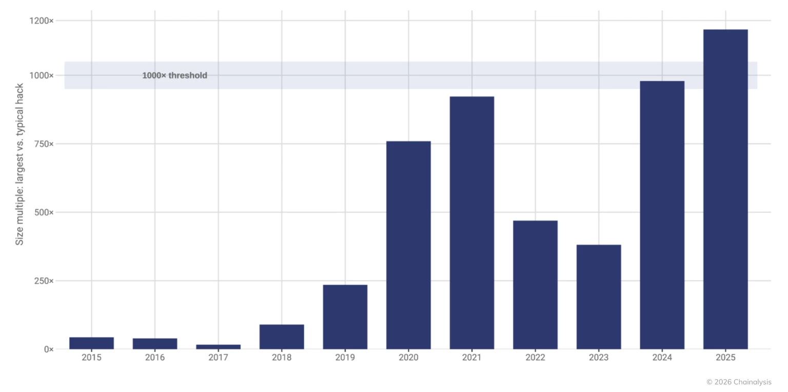 Augmentation des hacks crypto entre 2015 et 2025
