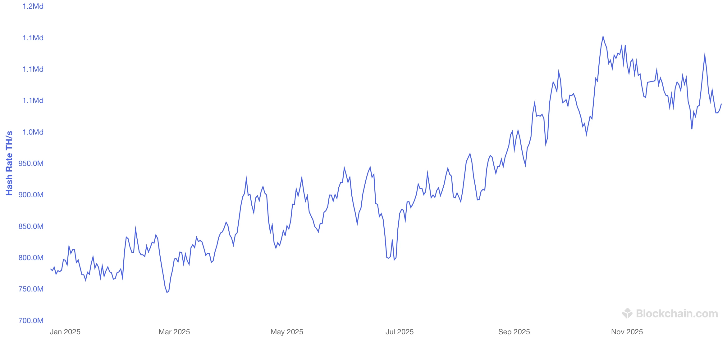 Évolution du hashrate du Bitcoin sur la dernière année
