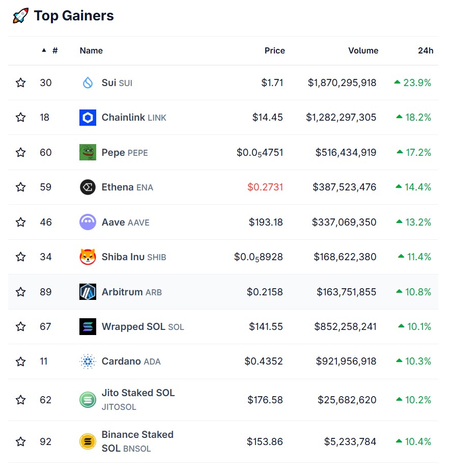 Principales hausses du top 100 des cryptomonnaies Principales hausses du top 100 des cryptomonnaies