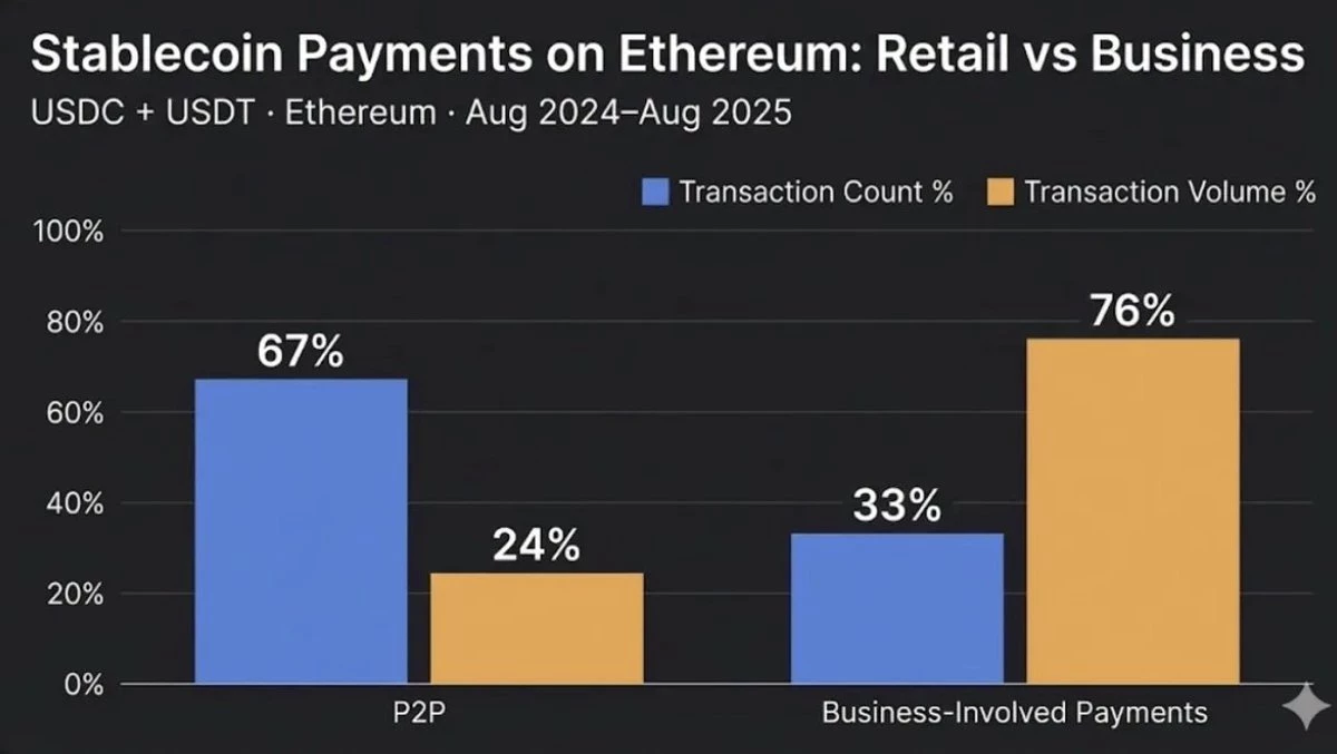 Les paiements en stablecoins enregistrent une augmentation importante