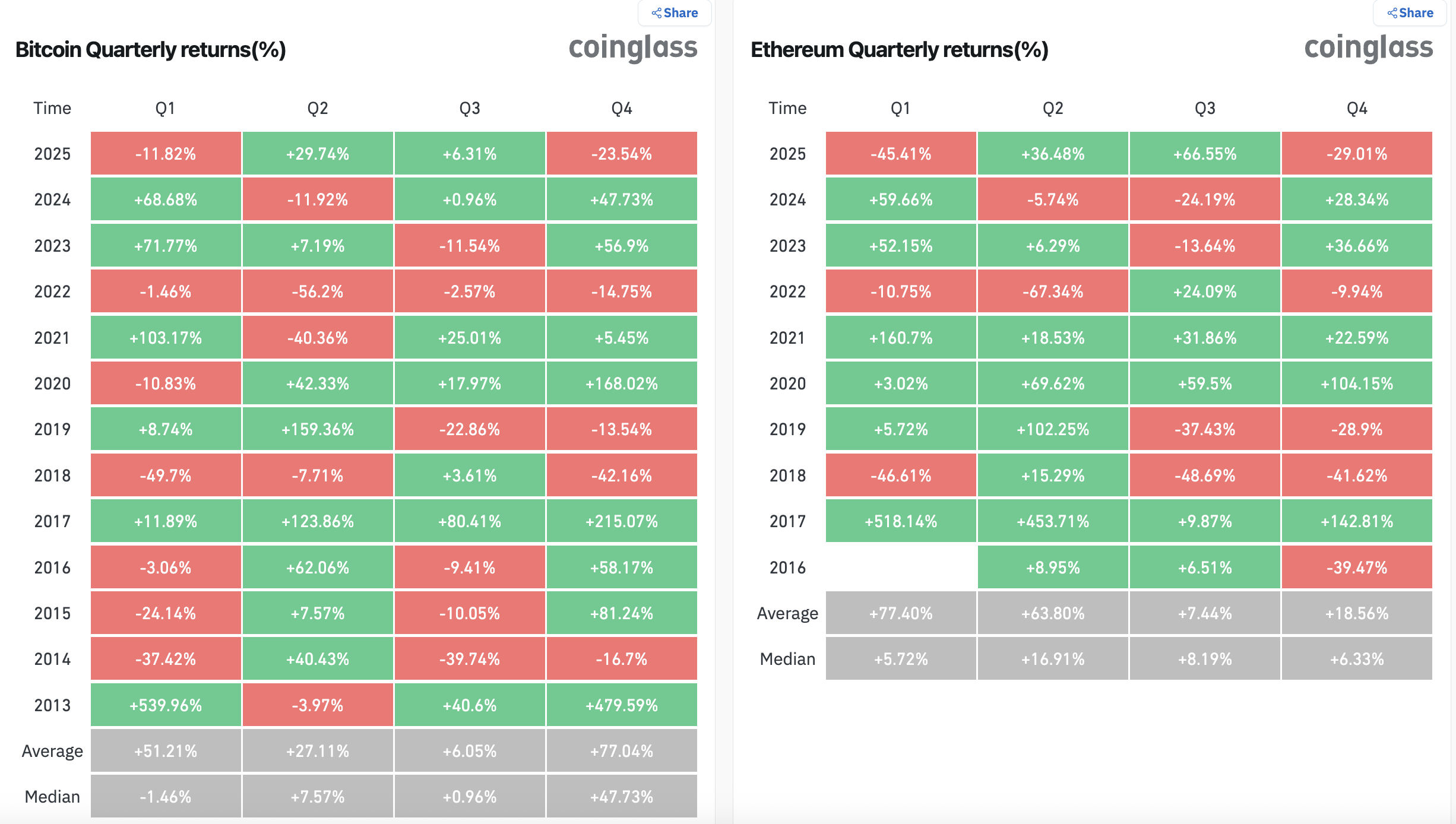Performances trimestrielles du BTC et de l'ETH