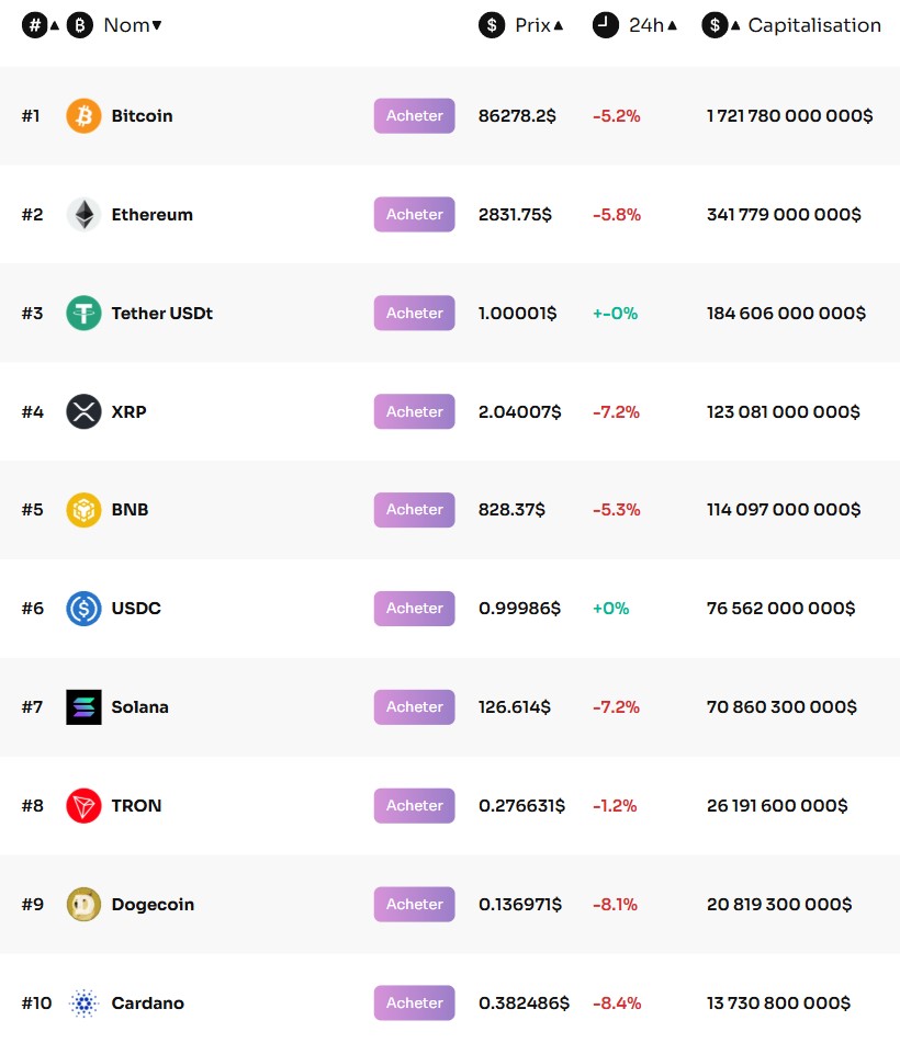 Aperçu du top 10 des cryptomonnaies Aperçu du top 10 des cryptomonnaies