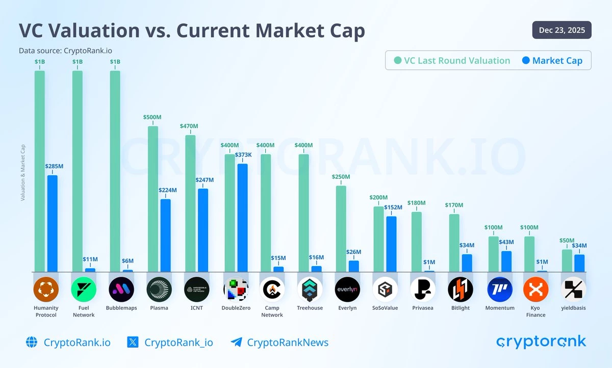 La valorisation de certains projets crypto passe sous le seuil de leurs investissements de capital-risque