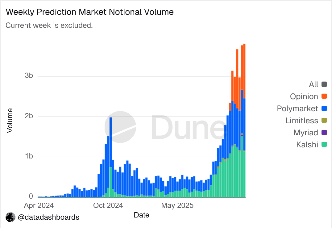 volume marchés prédictifs volume marchés prédictifs