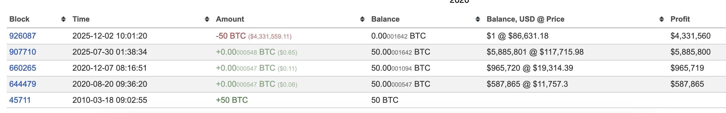 Activité récentes enregistrées sur cette adresse dormante depuis 2010 Activité récentes enregistrées sur cette adresse dormante depuis 2010