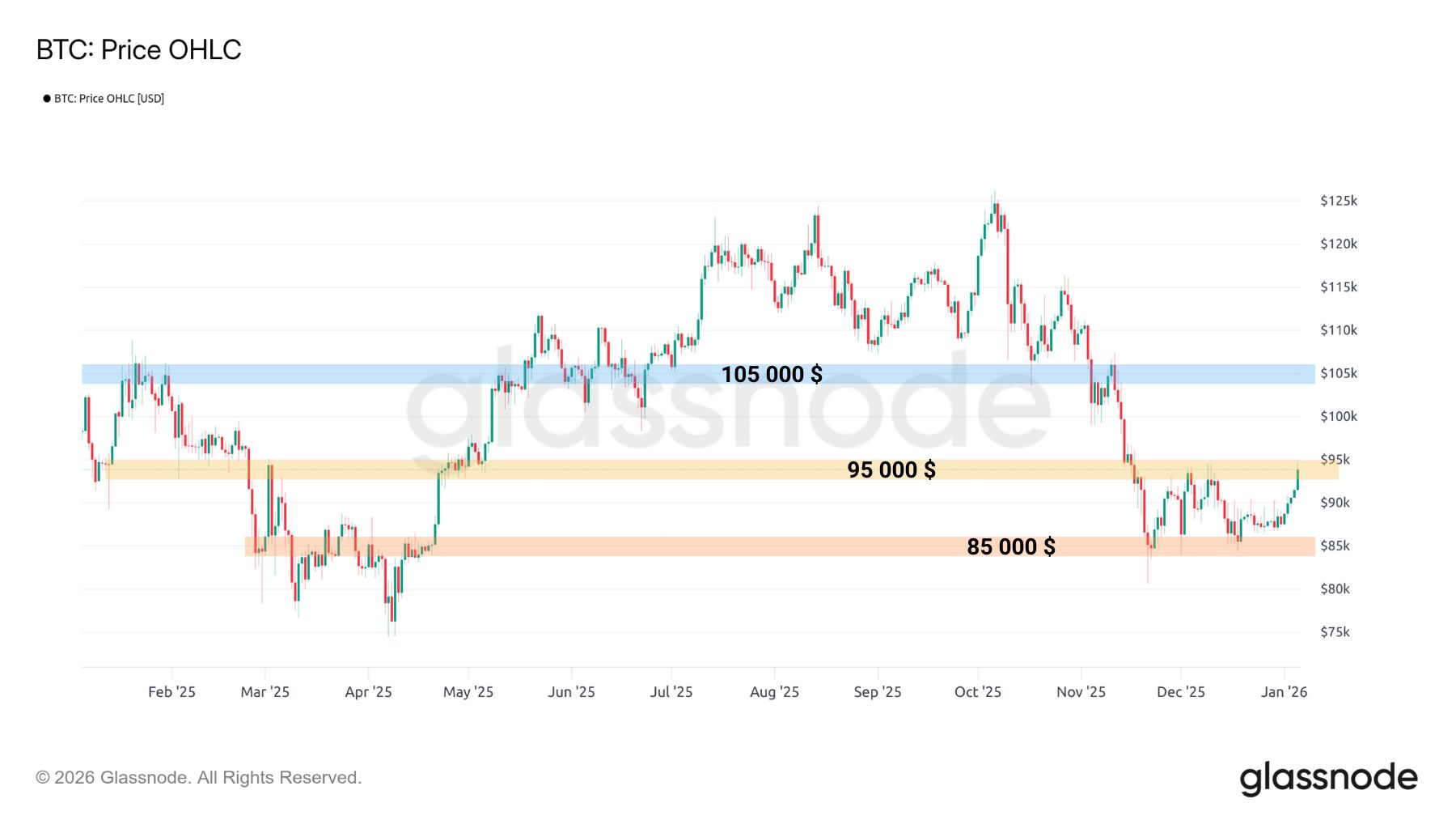 BTC OHLC 2 060126 BTC OHLC 2 060126