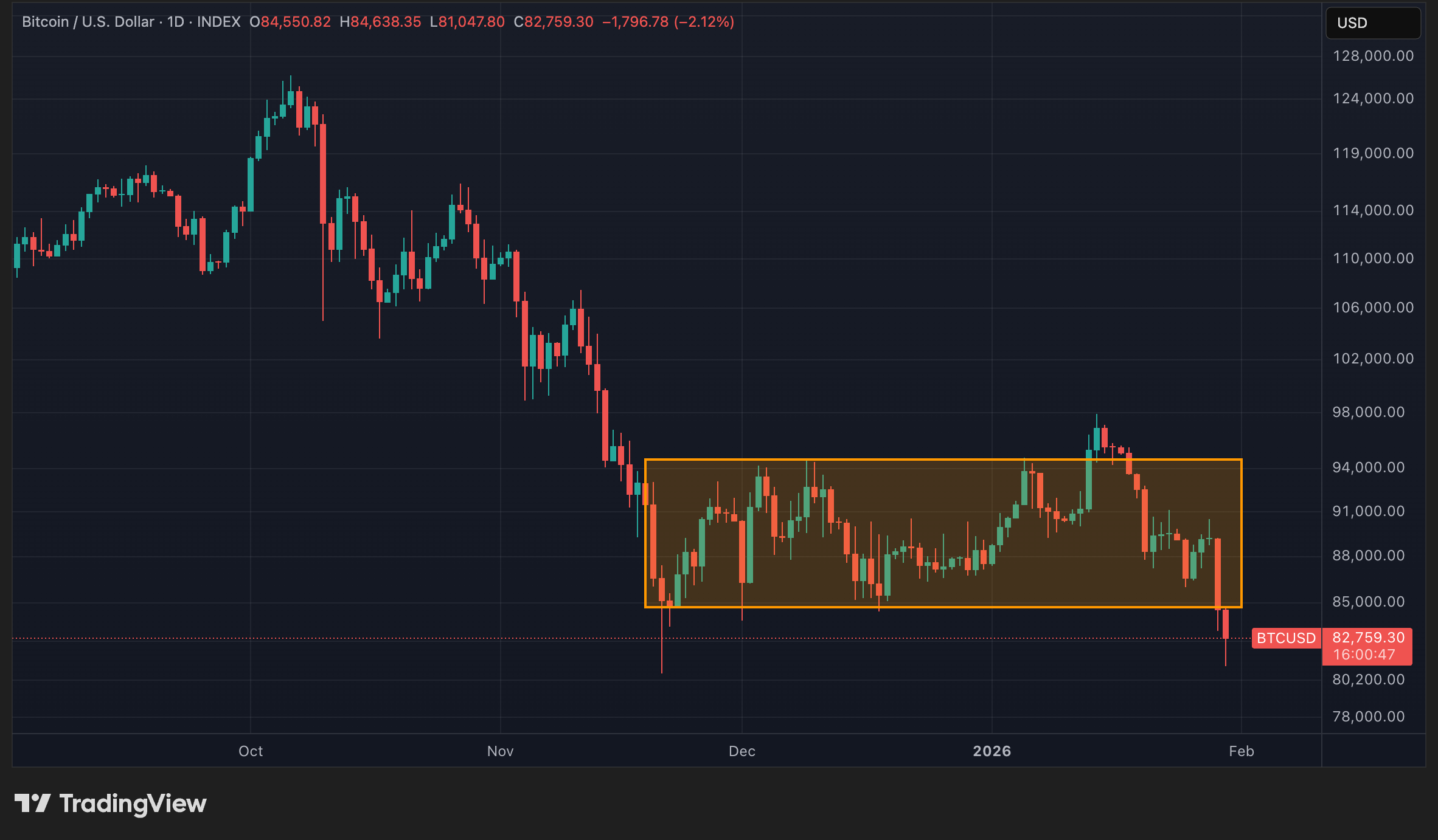 Cours du BTC en données quotidiennes